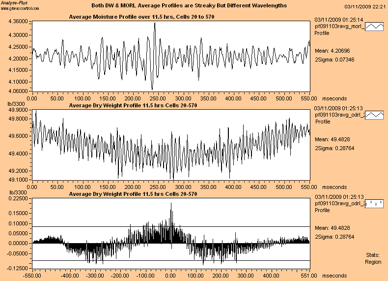 Dry Wt & Moisture Profiles